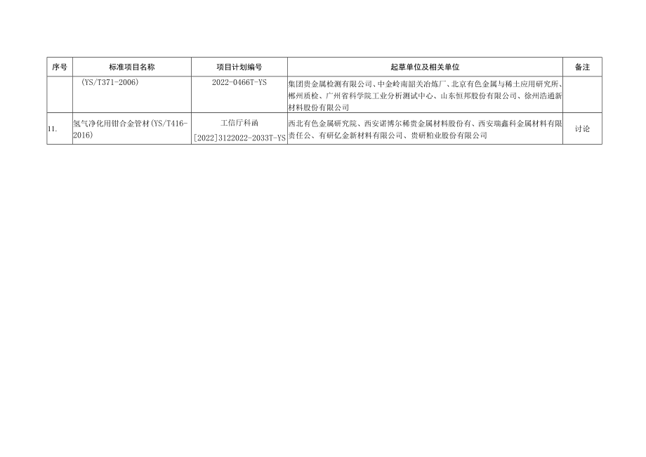 贵金属分标委会讨论和任务落实的标准项目.docx_第2页