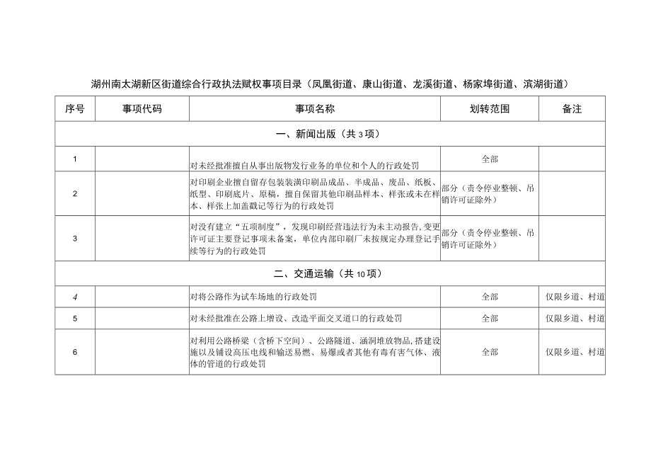 湖州南太湖新区街道综合行政执法赋权事项目录凤凰街道、康山街道、龙溪街道、杨家埠街道、滨湖街道.docx_第1页