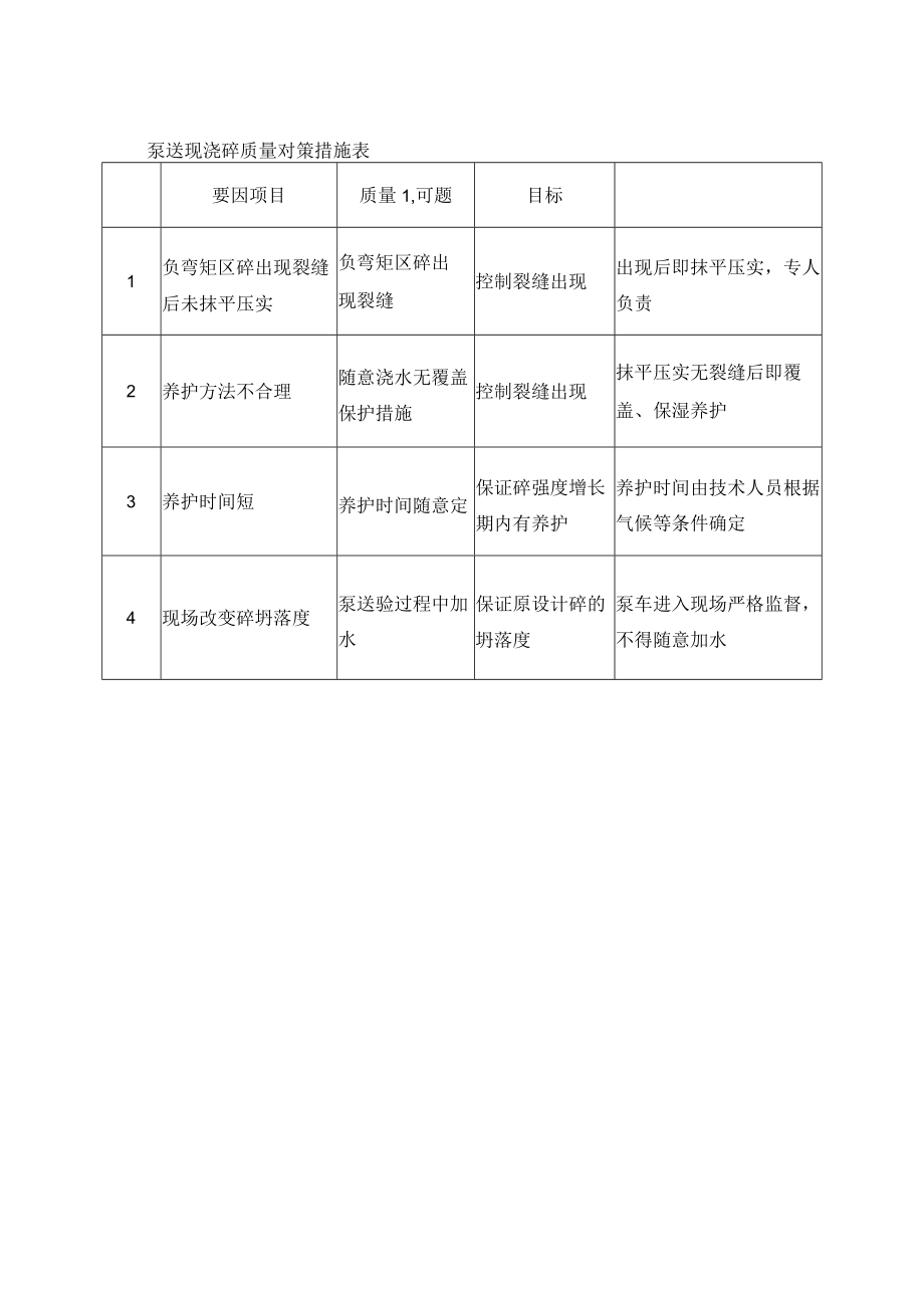 泵送现浇筑混凝土质量对策措施表.docx_第1页