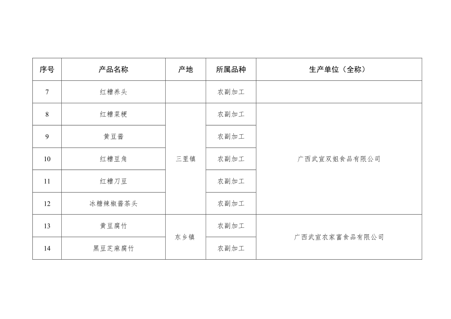 武宣县扶贫产品目录第五批.docx_第2页