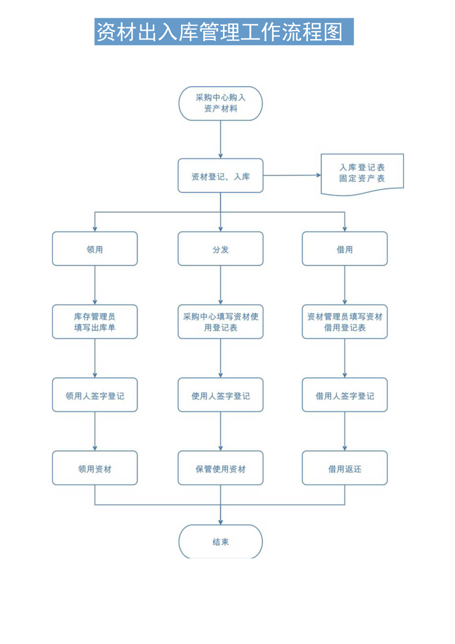 资材出入库管理工作流程图模板.docx_第1页