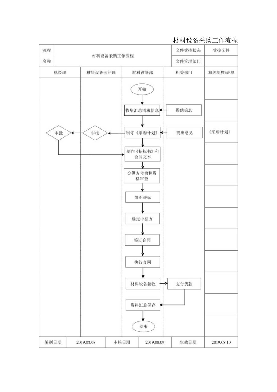 材料设备采购工作流程.docx_第1页