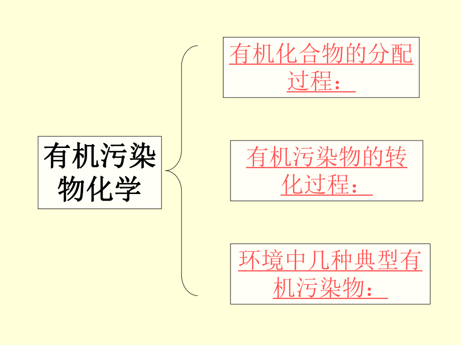 有机污染化学.ppt_第3页