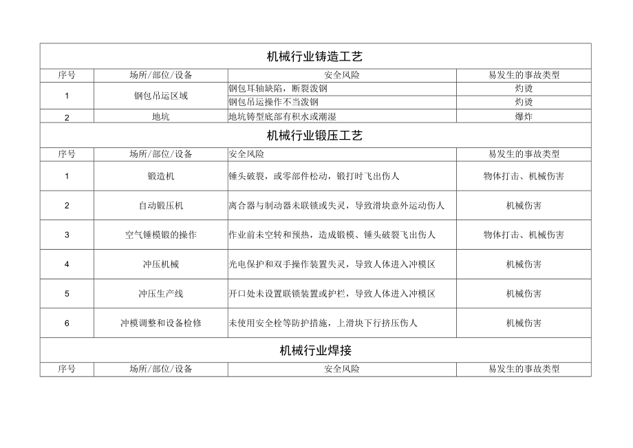 机械行业安全风险四色管理区域辨识表.docx_第1页