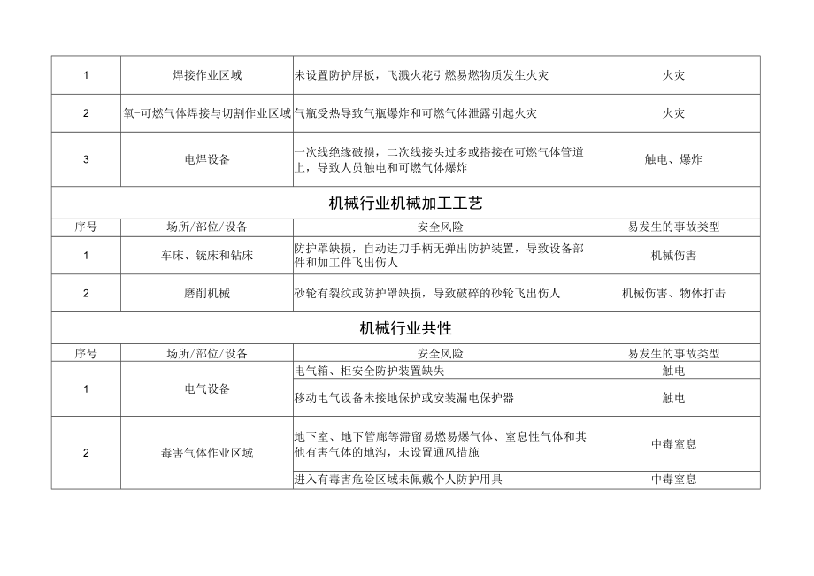 机械行业安全风险四色管理区域辨识表.docx_第2页