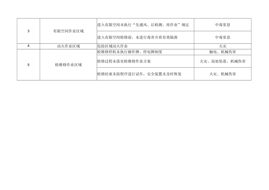 机械行业安全风险四色管理区域辨识表.docx_第3页