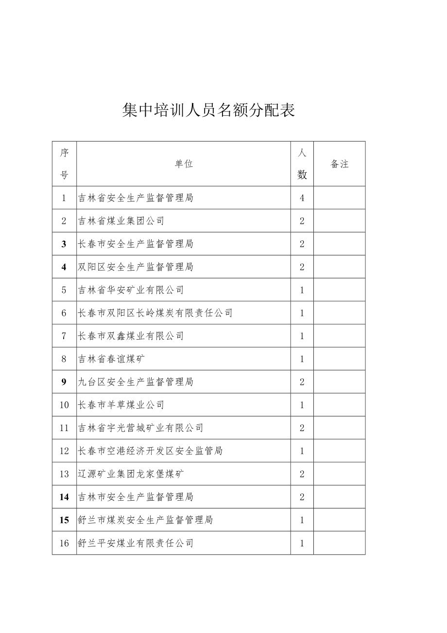 集中培训人员名额分配表.docx_第1页