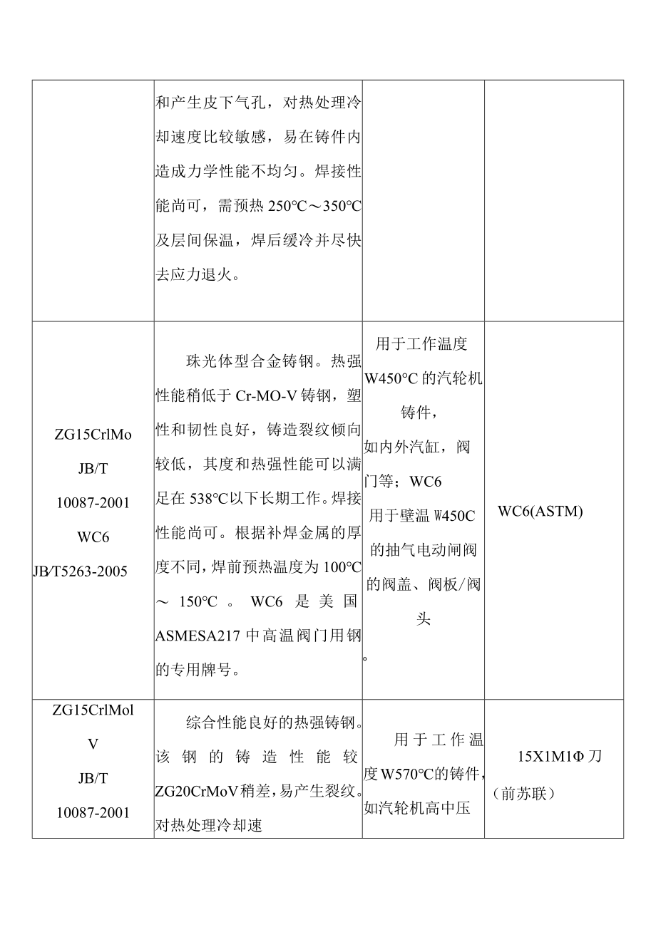 火力发电厂汽轮机与锅炉铸钢件常用钢钢号特性及其主要应用范围.docx_第3页