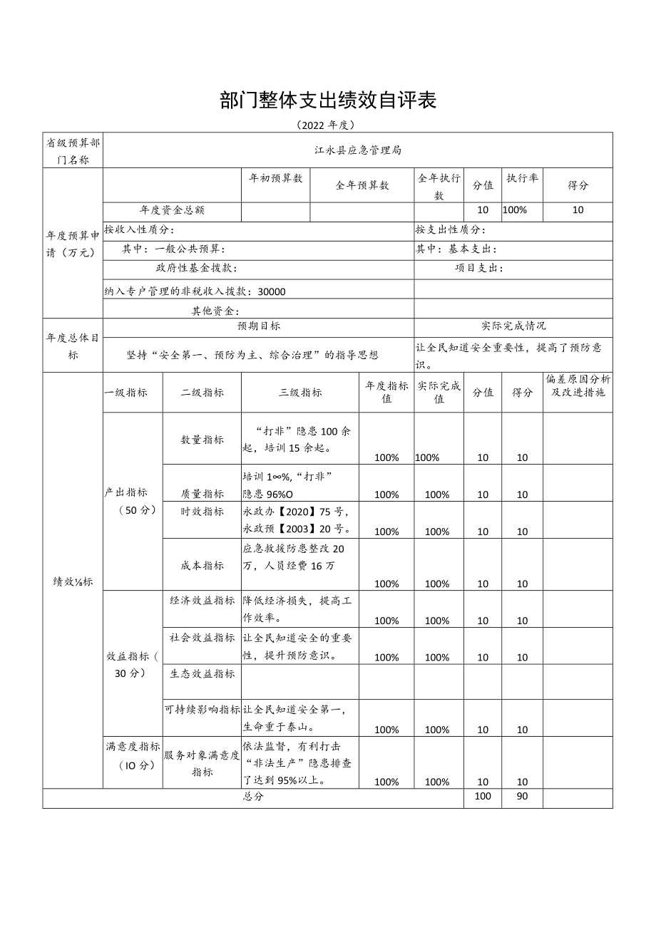 部门整体支出绩效自评表.docx_第1页