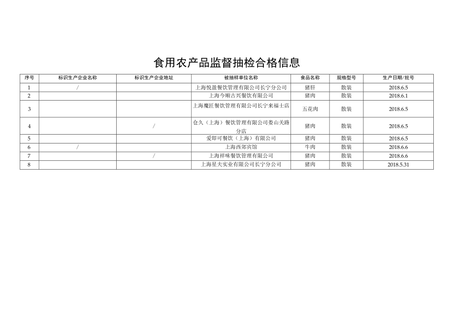 食用农产品监督抽检信息.docx_第2页