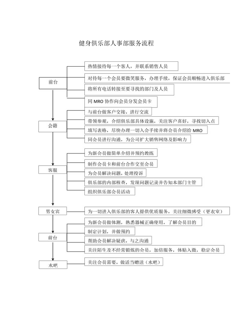 健身俱乐部人事部服务流程.docx_第1页