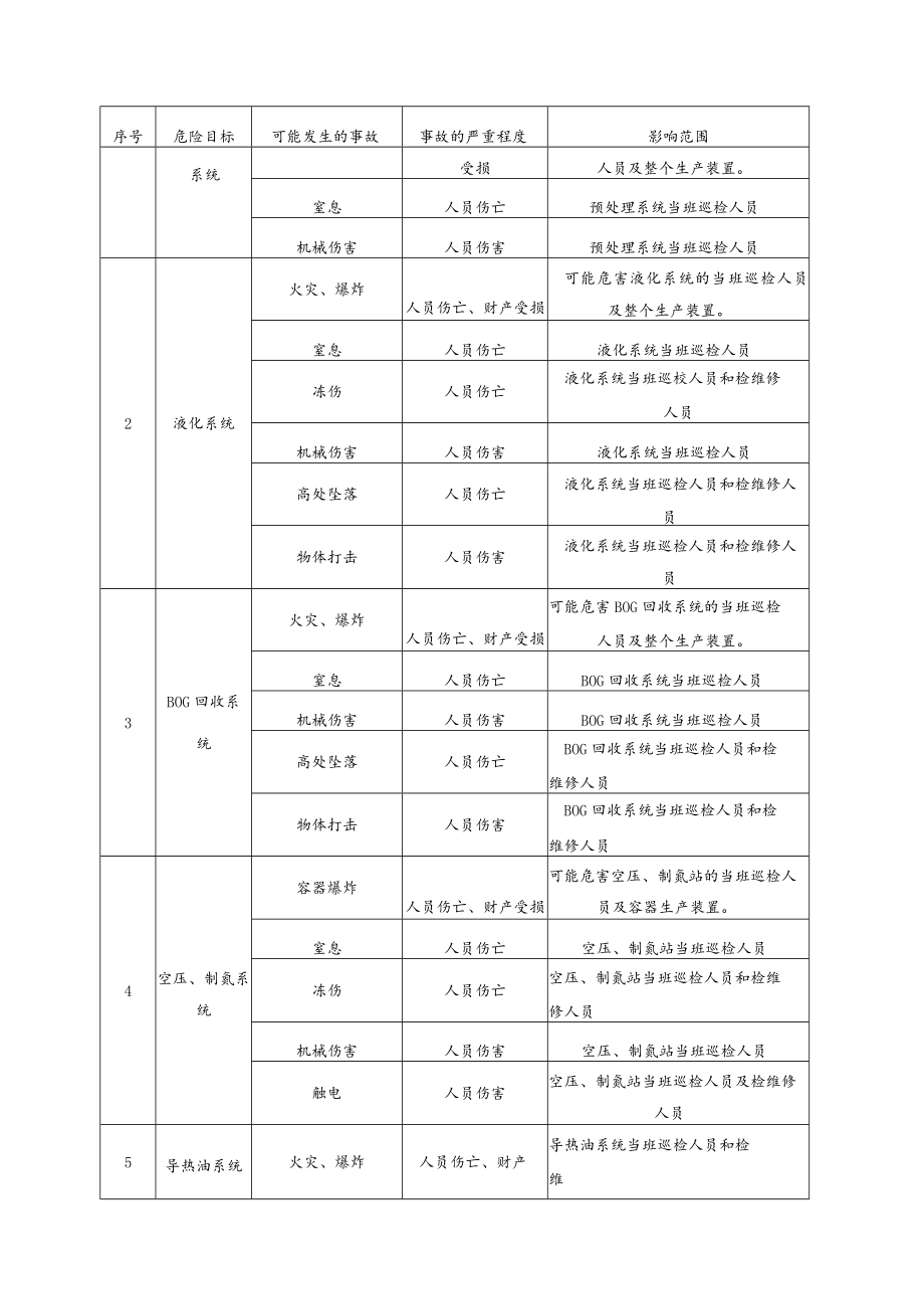 潜在危险性程度及影响范围.docx_第2页