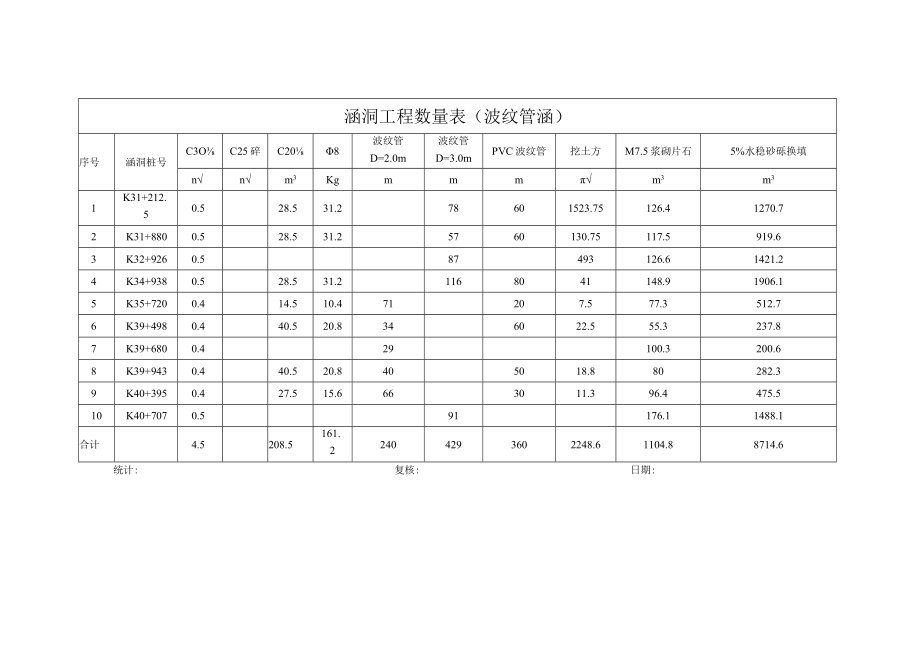 涵洞工程数量表（波纹管涵）.docx_第1页