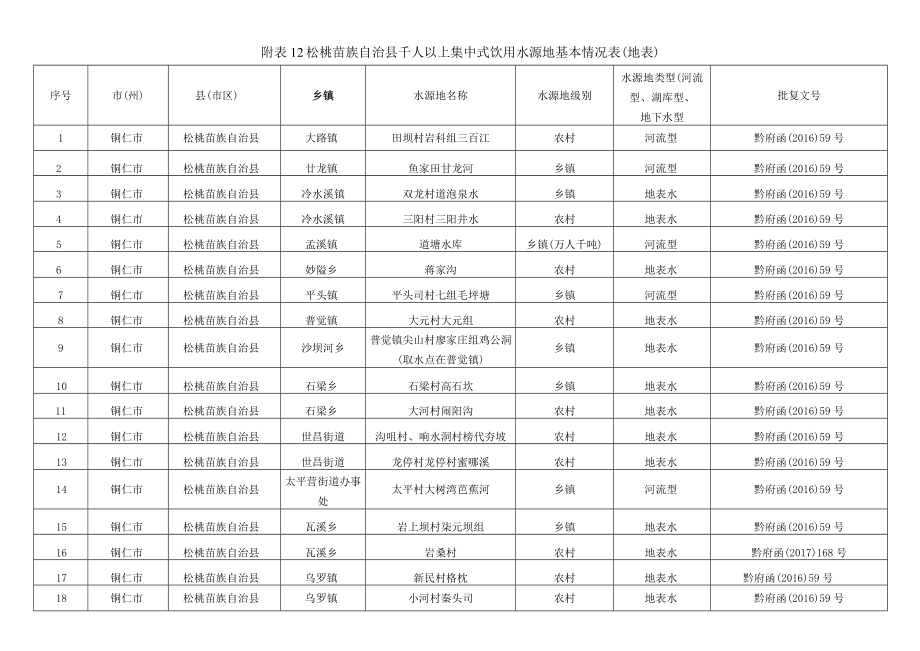 松桃苗族自治县千人以上集中式饮用水源地基本情况（地表）.docx_第1页