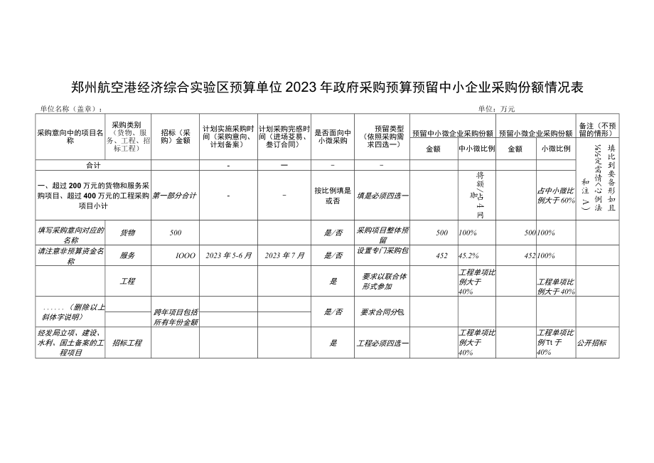 郑州航空港经济综合实验区预算单位2023年政府采购预算预留中小企业采购份额情况表.docx_第1页