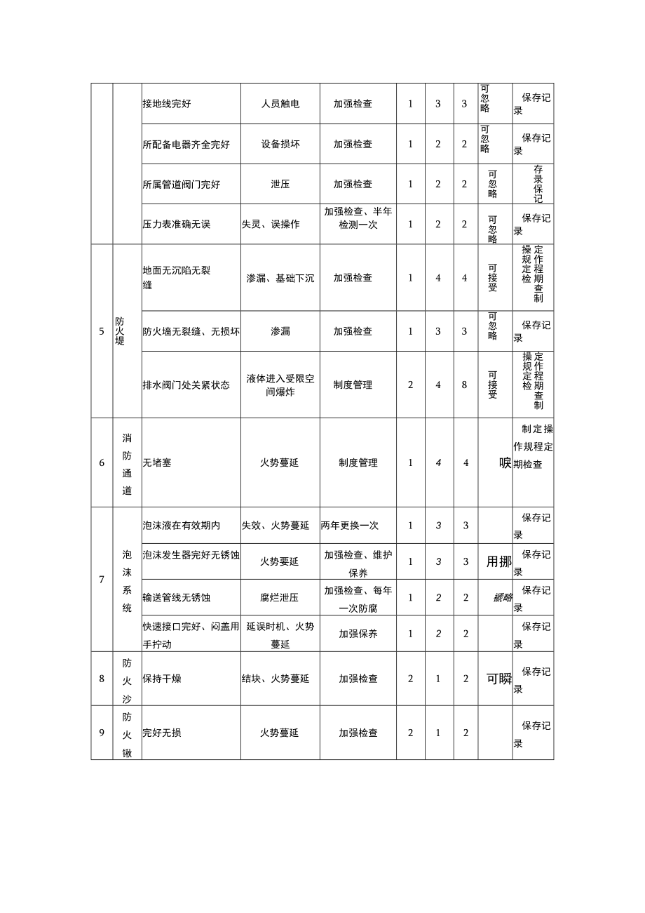 消防检查作业安全风险评估分析（JHA）记录表.docx_第2页