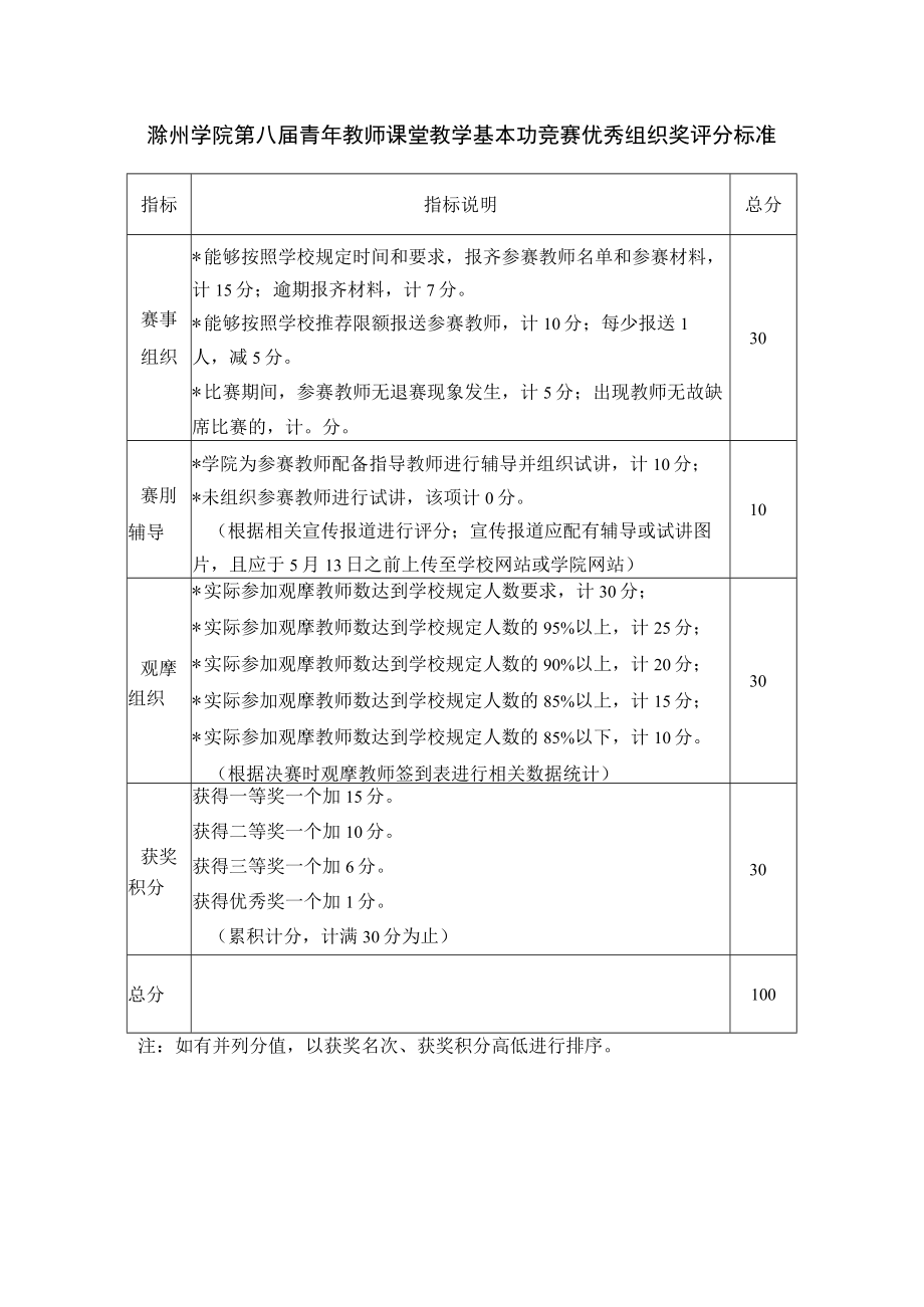 滁州学院第八届青年教师课堂教学基本功竞赛优秀组织奖评分标准.docx_第1页