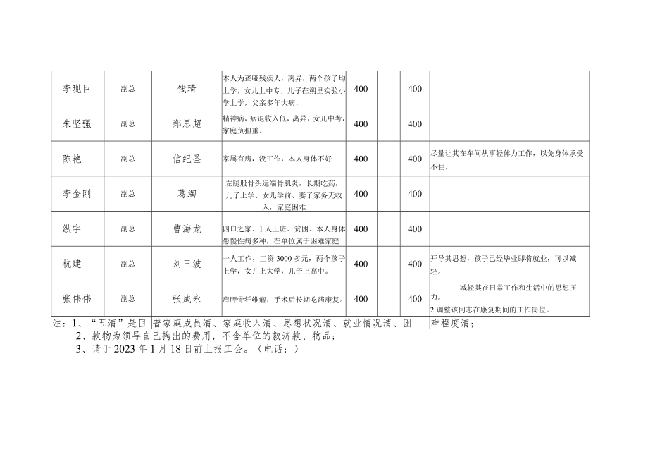 金岩高新2023年春节副总以上领导干部结对子帮扶情况汇总表.docx_第2页