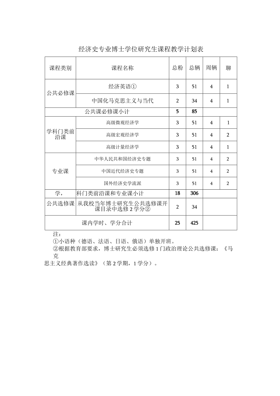 经济史专业博士学位研究生课程教学计划表.docx_第1页