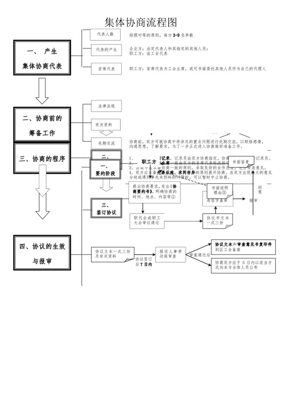 集体协商流程图.docx_第1页