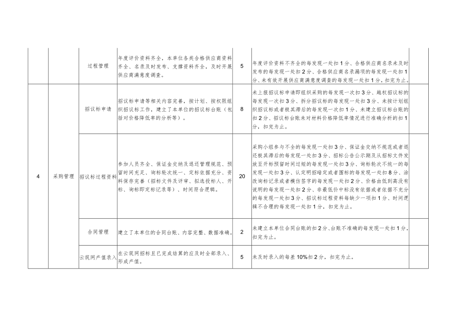 物资管理检查考核评分表.docx_第2页