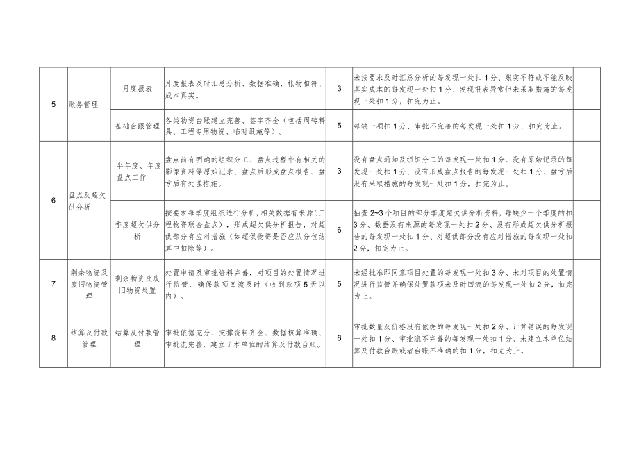 物资管理检查考核评分表.docx_第3页