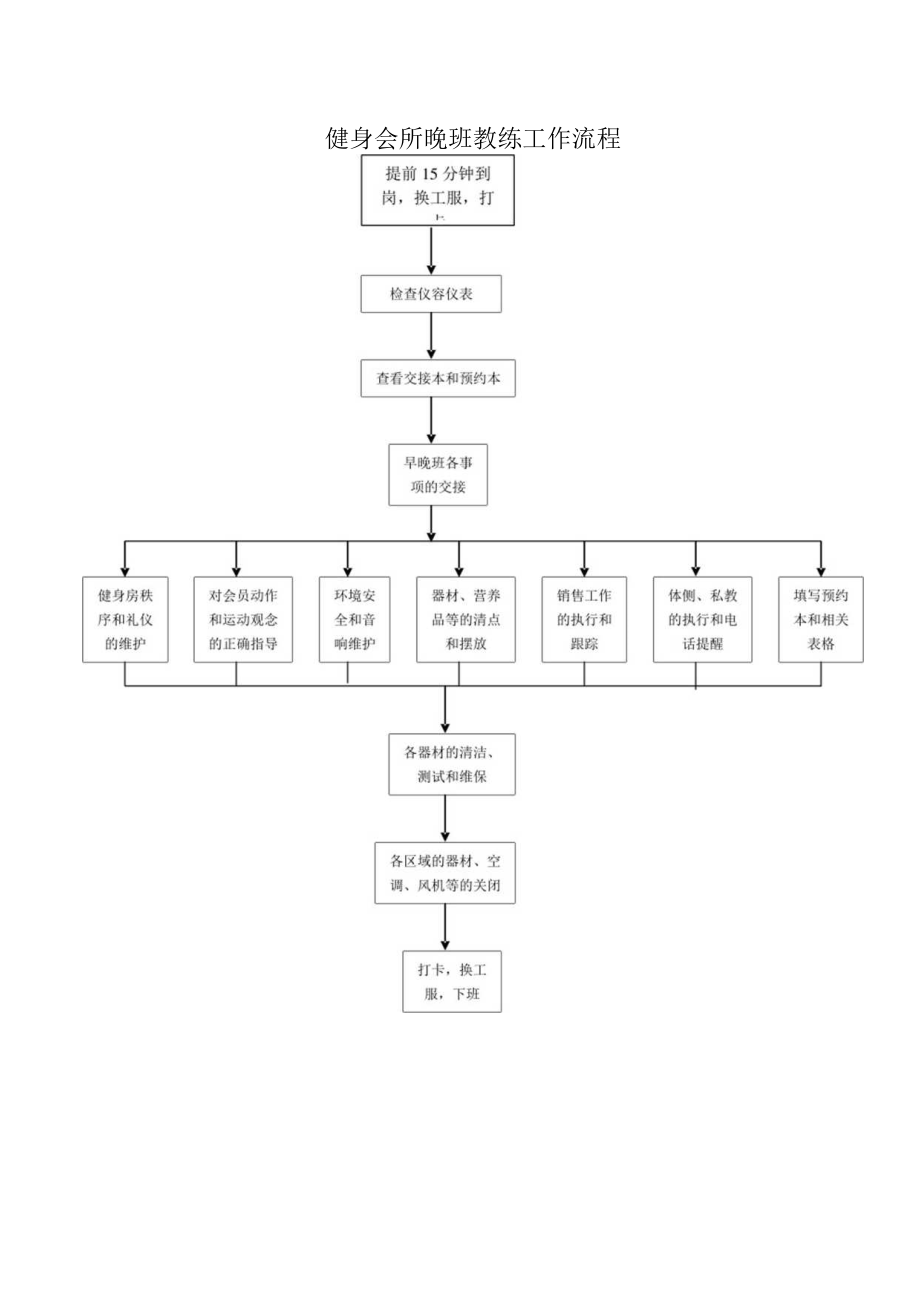 健身会所晚班教练工作流程.docx_第1页