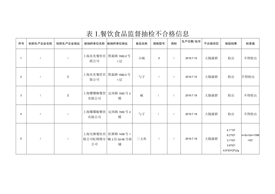 餐饮食品监督抽检信息.docx_第2页