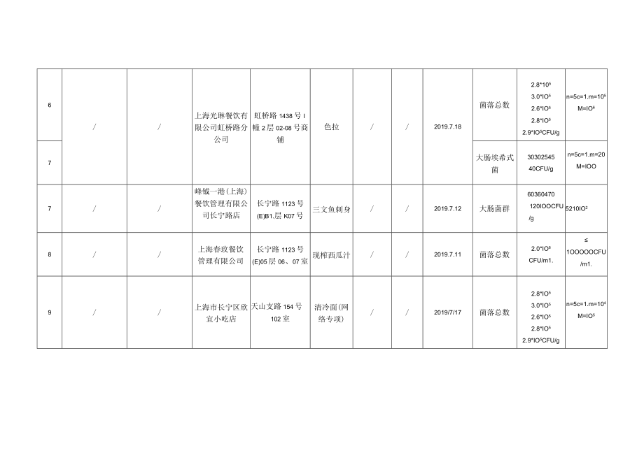 餐饮食品监督抽检信息.docx_第3页