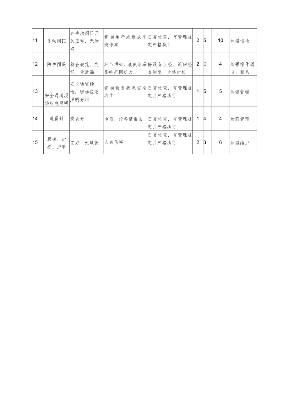 液氨储槽安全检查分析(SCL)记录表.docx_第2页