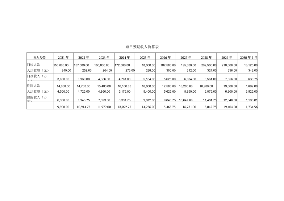 汨罗市妇幼保健院迁建项目专项债券绩效评价报告.docx_第3页