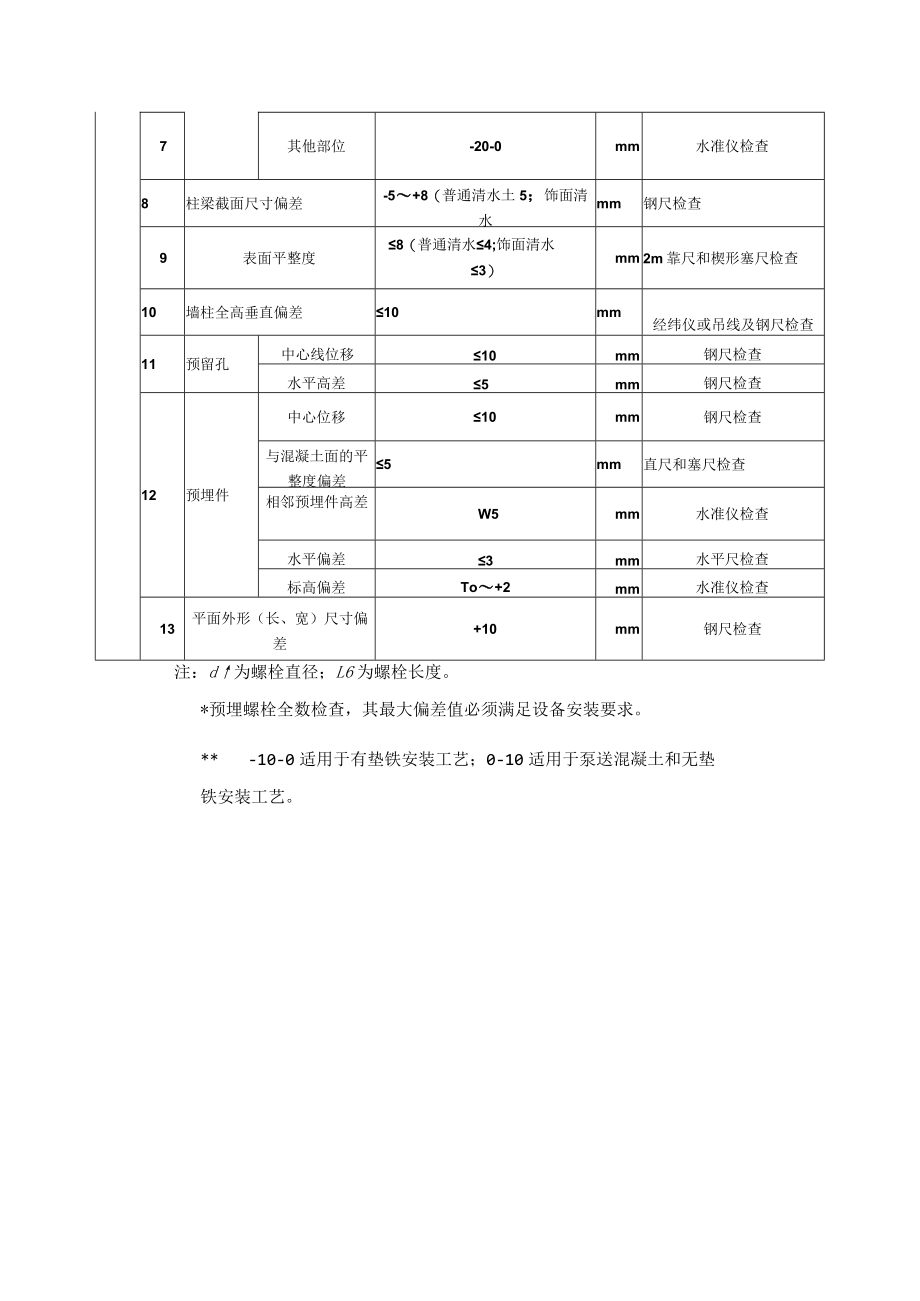 汽轮发电机基础施工混凝土结构外观及尺寸偏差（基础上部结构）质量标准及检验方法.docx_第3页