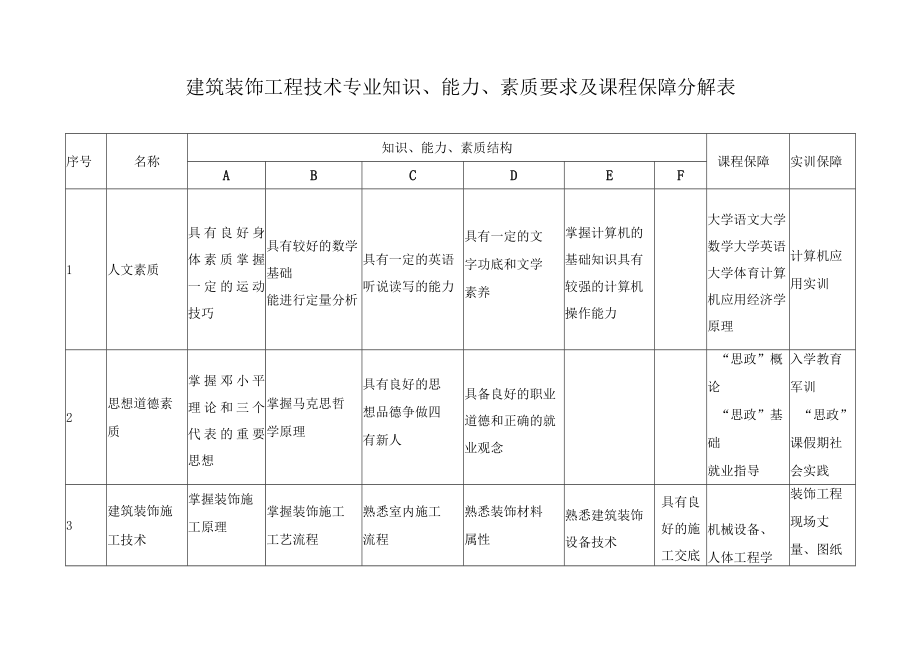 建筑装饰工程技术专业知识、能力、素质要求及课程保障分解表.docx_第1页