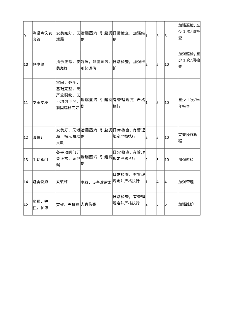 汽水分离器安全检查表分析（SCL）记录表.docx_第2页