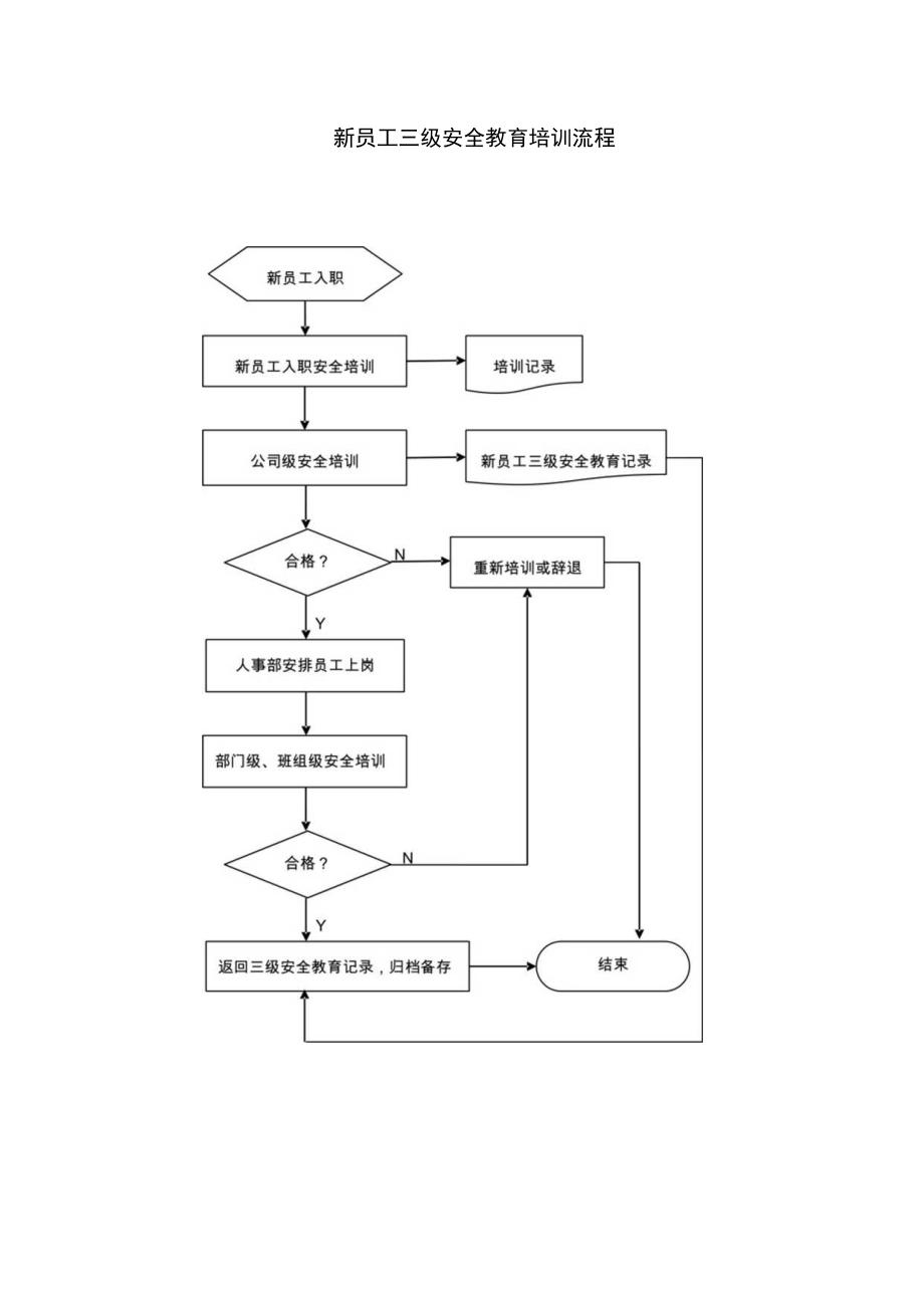 新员工三级安全教育培训流程.docx_第1页