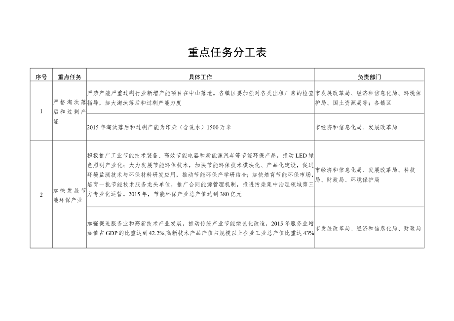 重点任务分工表.docx_第1页