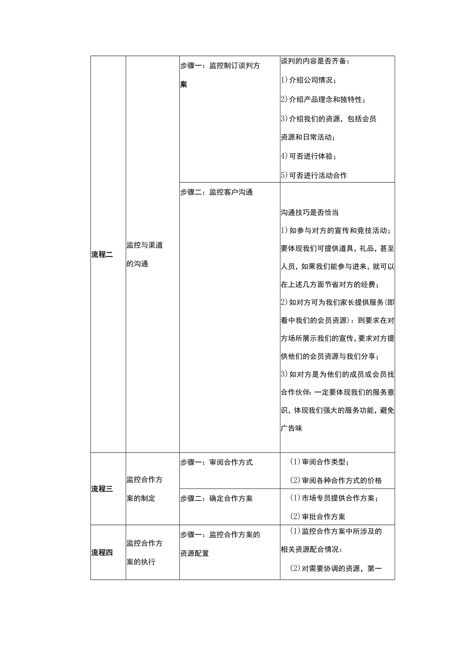 学校运营市场营销手册监控渠道创造咨询量.docx_第2页