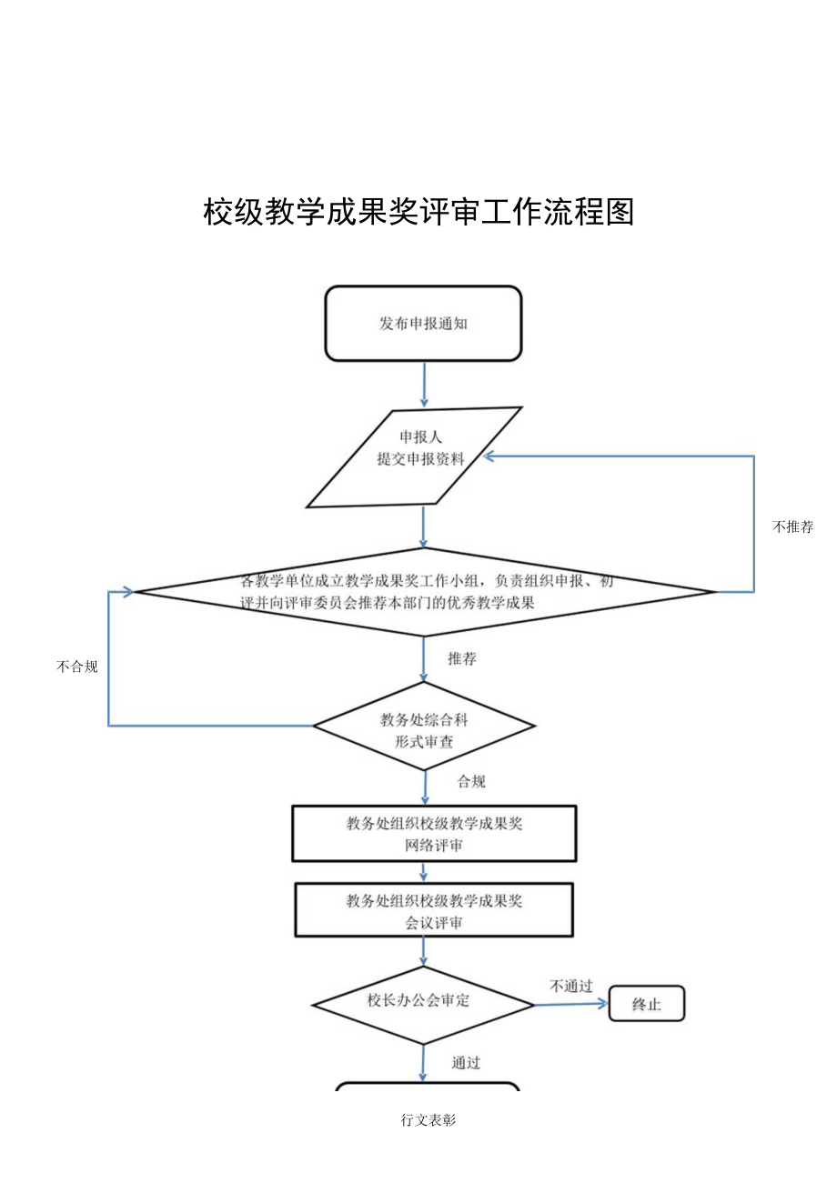 校级教学成果奖评审工作流程图.docx_第1页