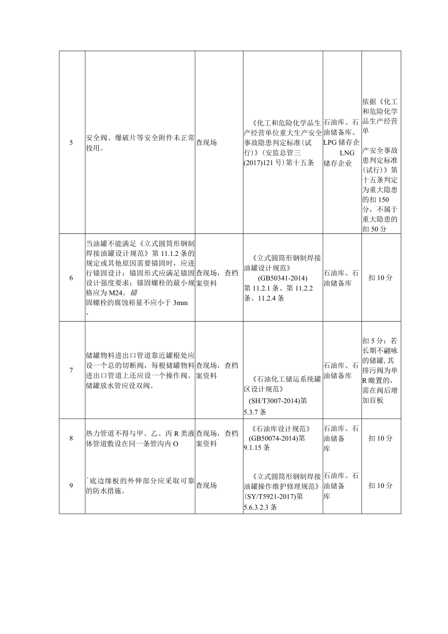 油气储存企业设备安全风险评估检查表.docx_第2页