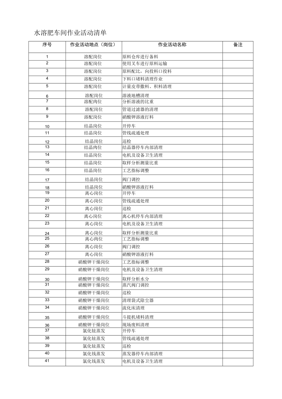 水溶肥车间作业活动清单.docx_第1页