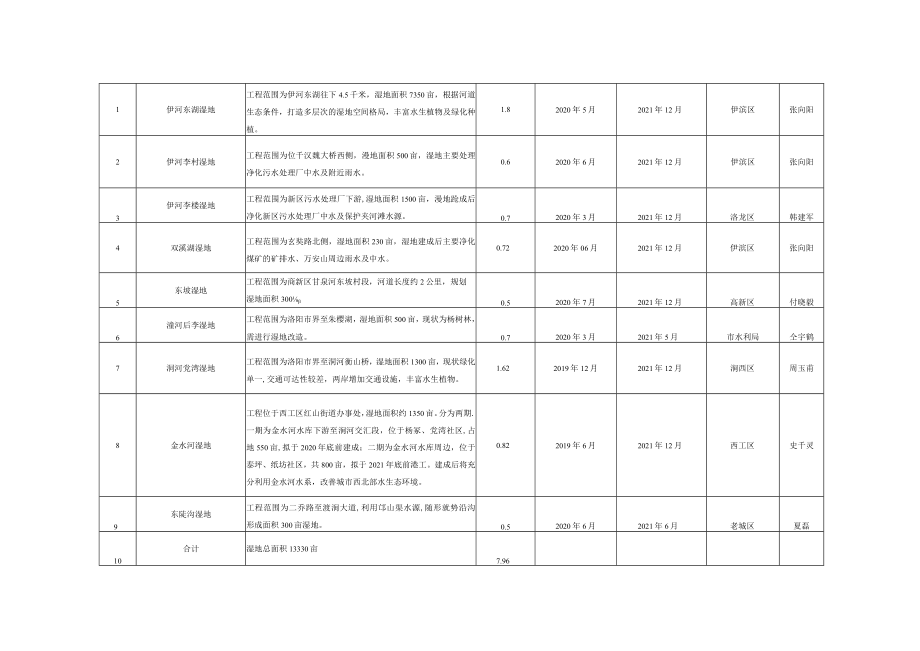 洛阳市湿地建设项目表.docx_第2页