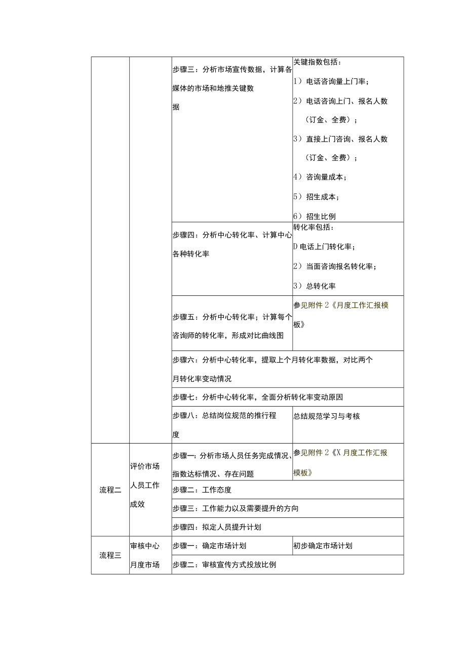 学校运营市场营销手册市场部经理篇制定月度中心市场计划.docx_第2页