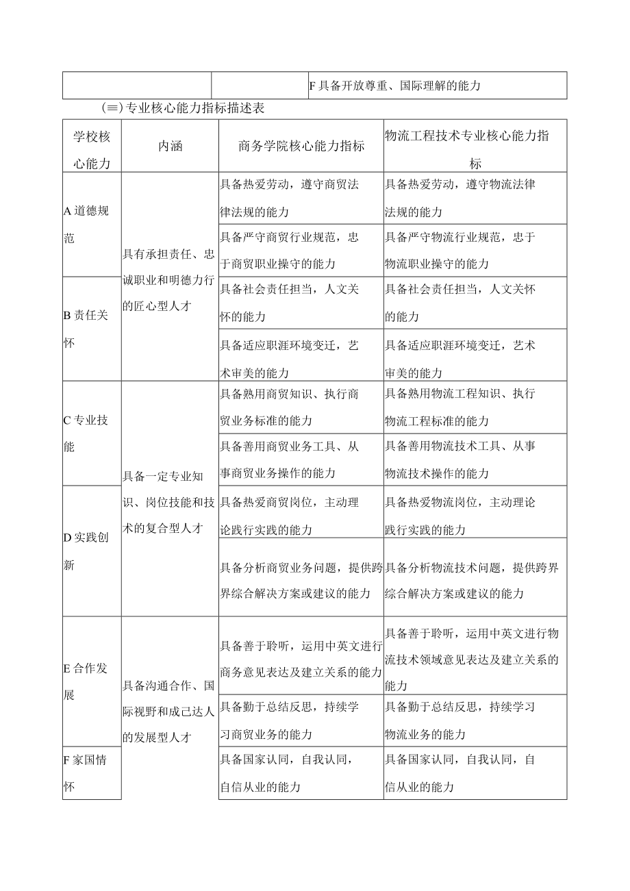 物流工程技术专业人才培养目标与培养规格.docx_第2页