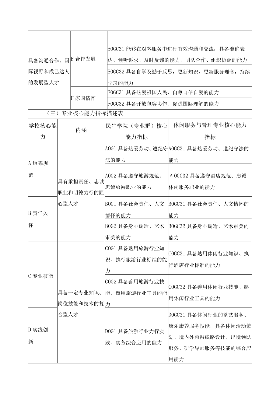 休闲服务与管理专业（群）人才培养目标与培养规格.docx_第2页