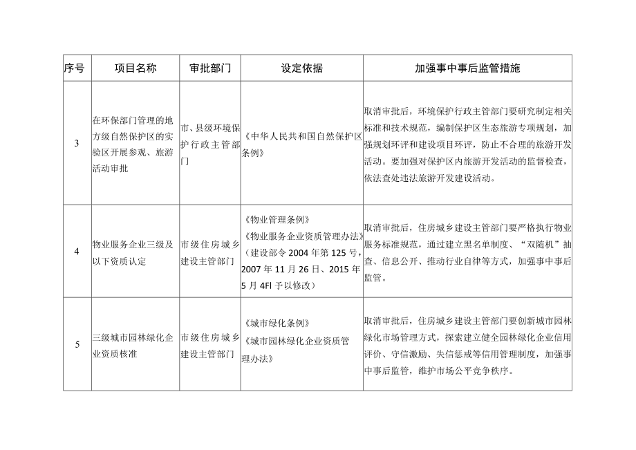 取消的行政许可事项目录15项.docx_第2页