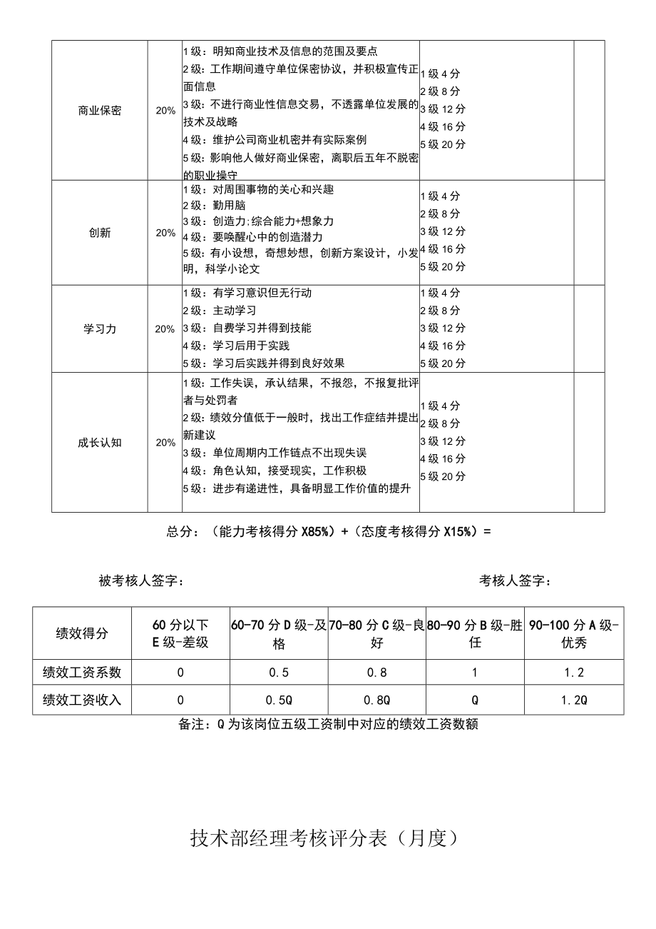 技术部各岗位考核表.docx_第2页