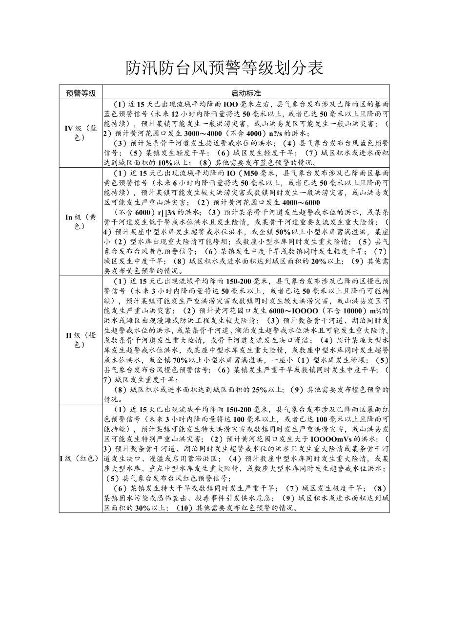 防汛防台风预警等级划分表.docx_第1页