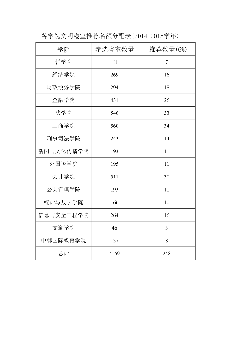 各学院文明寝室推荐名额分配014-2015学年.docx_第1页