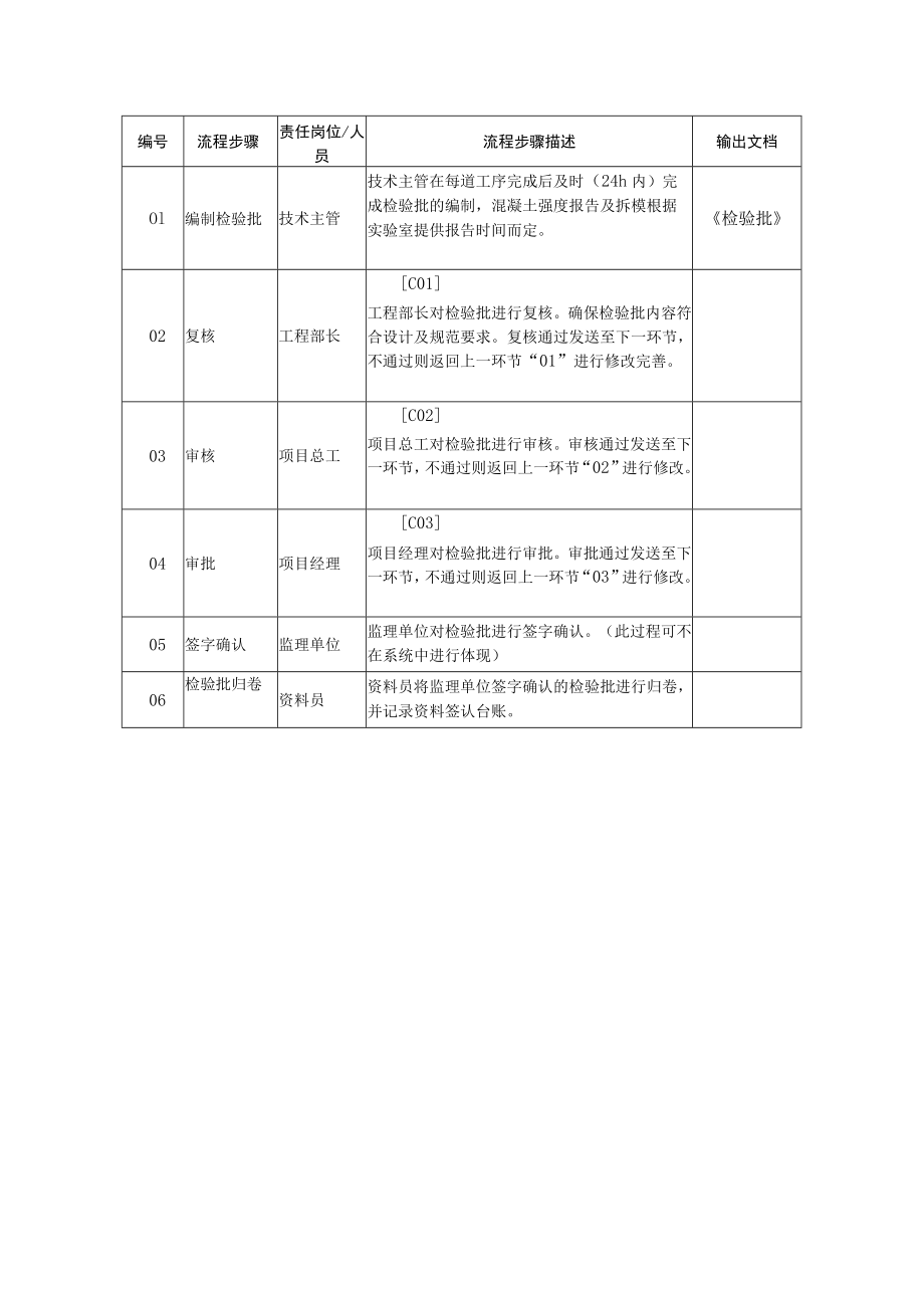 检验批工作任务流程图.docx_第2页