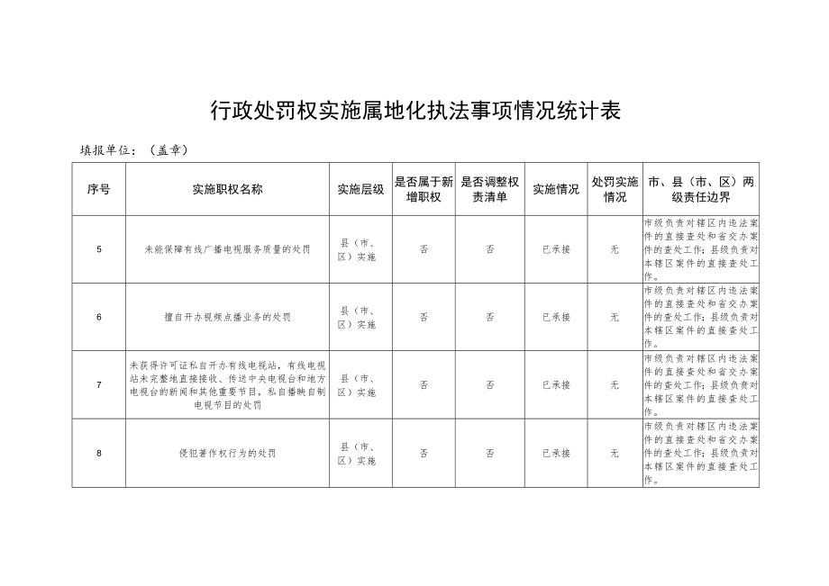 行政处罚权实施属地化执法事项情况统计表.docx_第2页